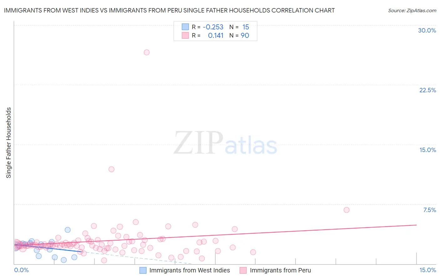 Immigrants from West Indies vs Immigrants from Peru Single Father Households