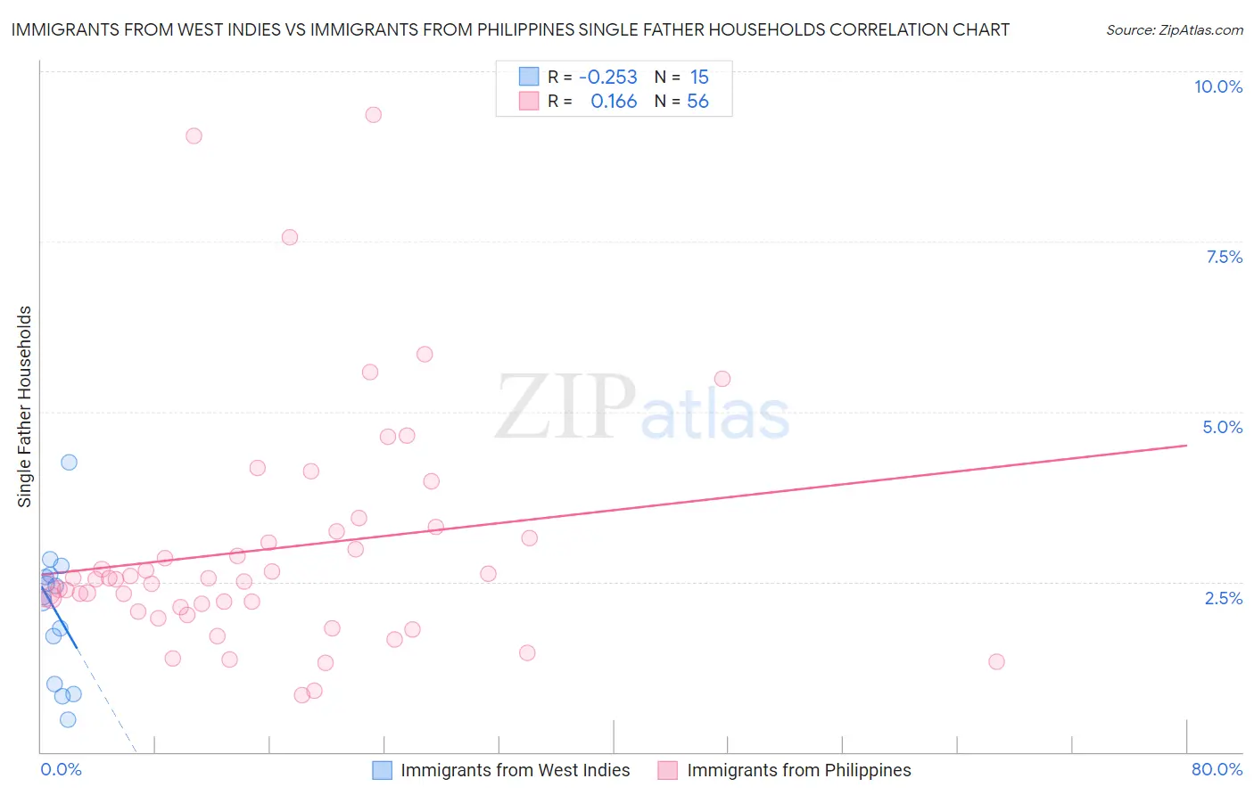 Immigrants from West Indies vs Immigrants from Philippines Single Father Households