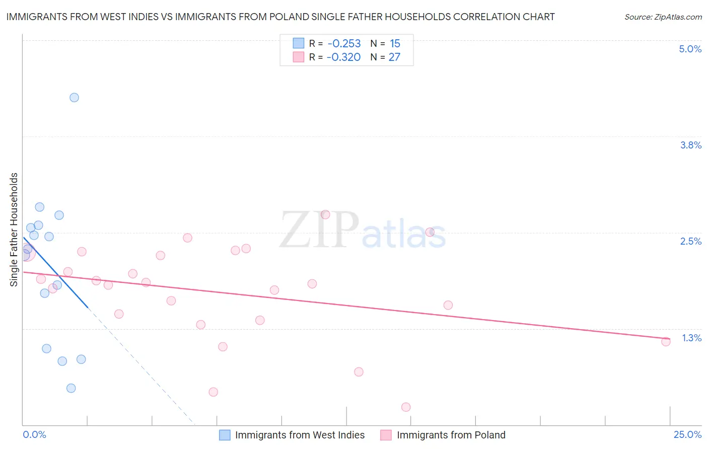 Immigrants from West Indies vs Immigrants from Poland Single Father Households