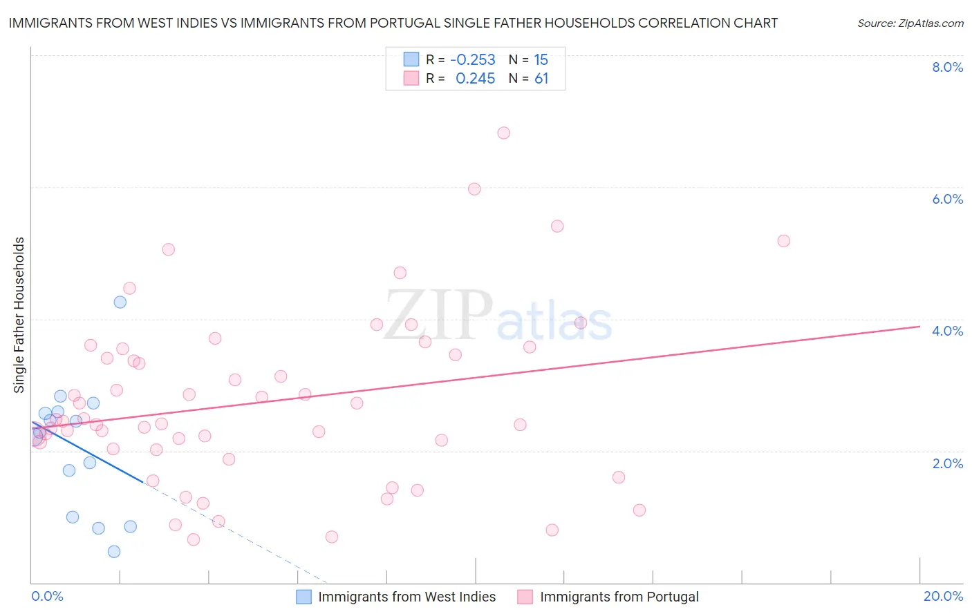 Immigrants from West Indies vs Immigrants from Portugal Single Father Households
