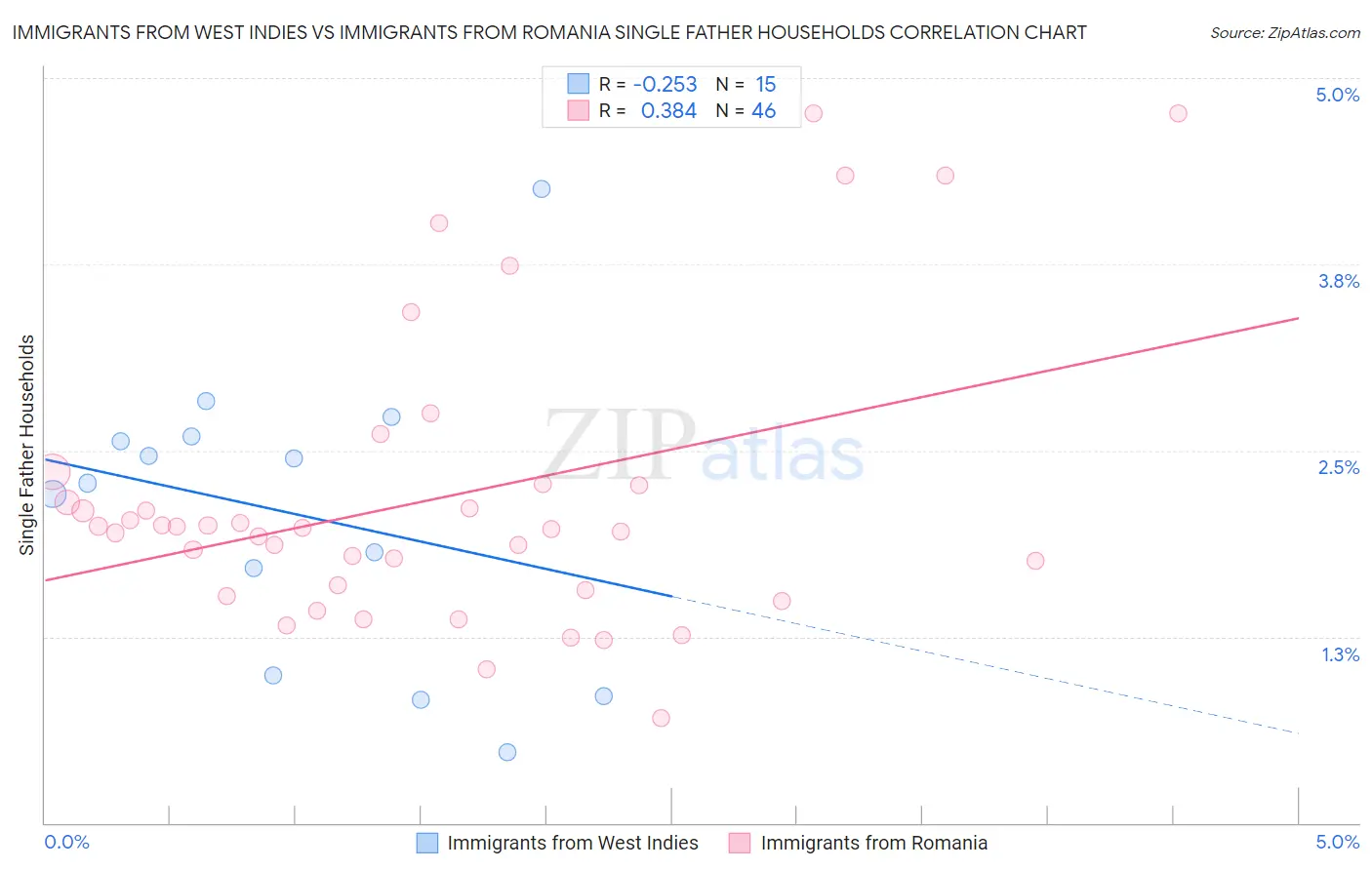 Immigrants from West Indies vs Immigrants from Romania Single Father Households