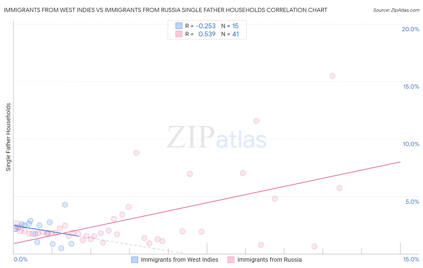 Immigrants from West Indies vs Immigrants from Russia Single Father Households