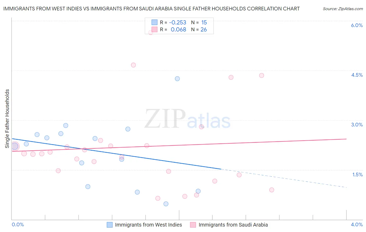 Immigrants from West Indies vs Immigrants from Saudi Arabia Single Father Households