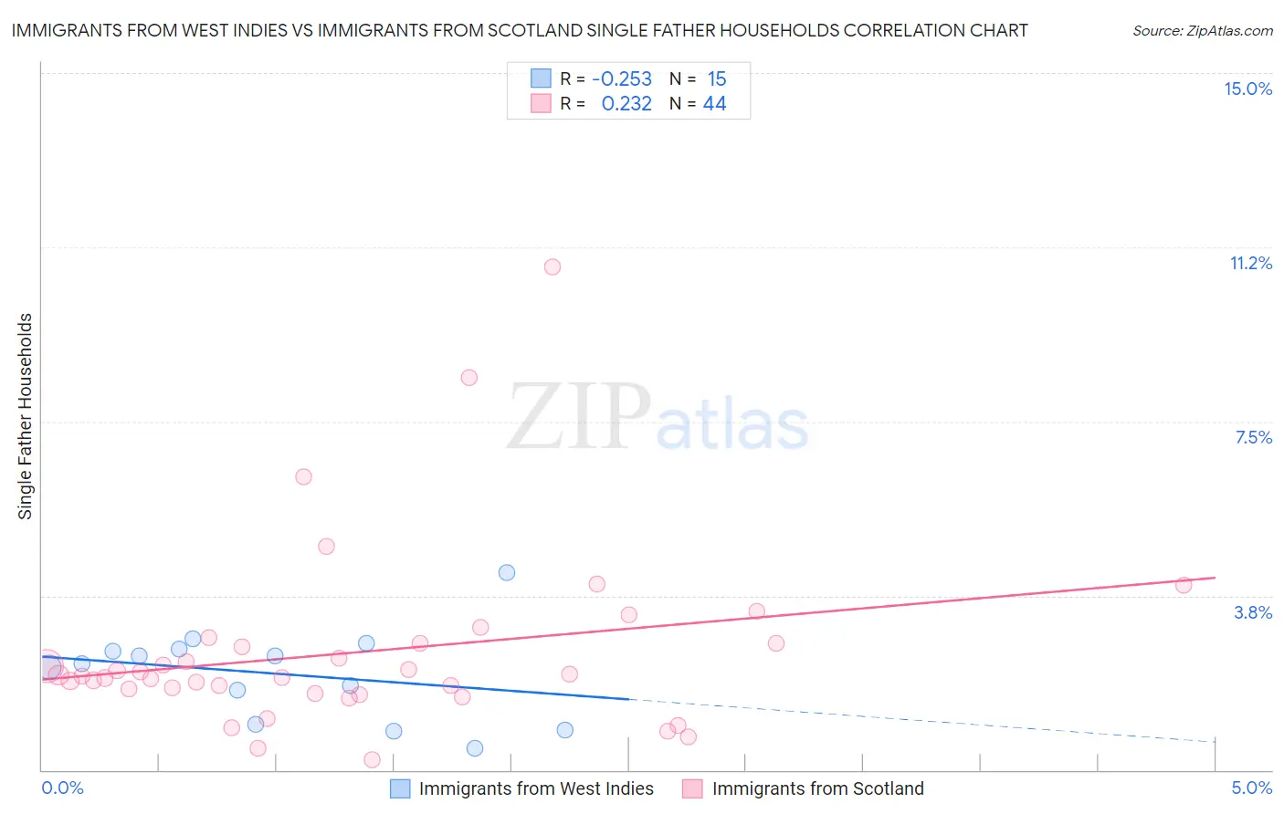 Immigrants from West Indies vs Immigrants from Scotland Single Father Households