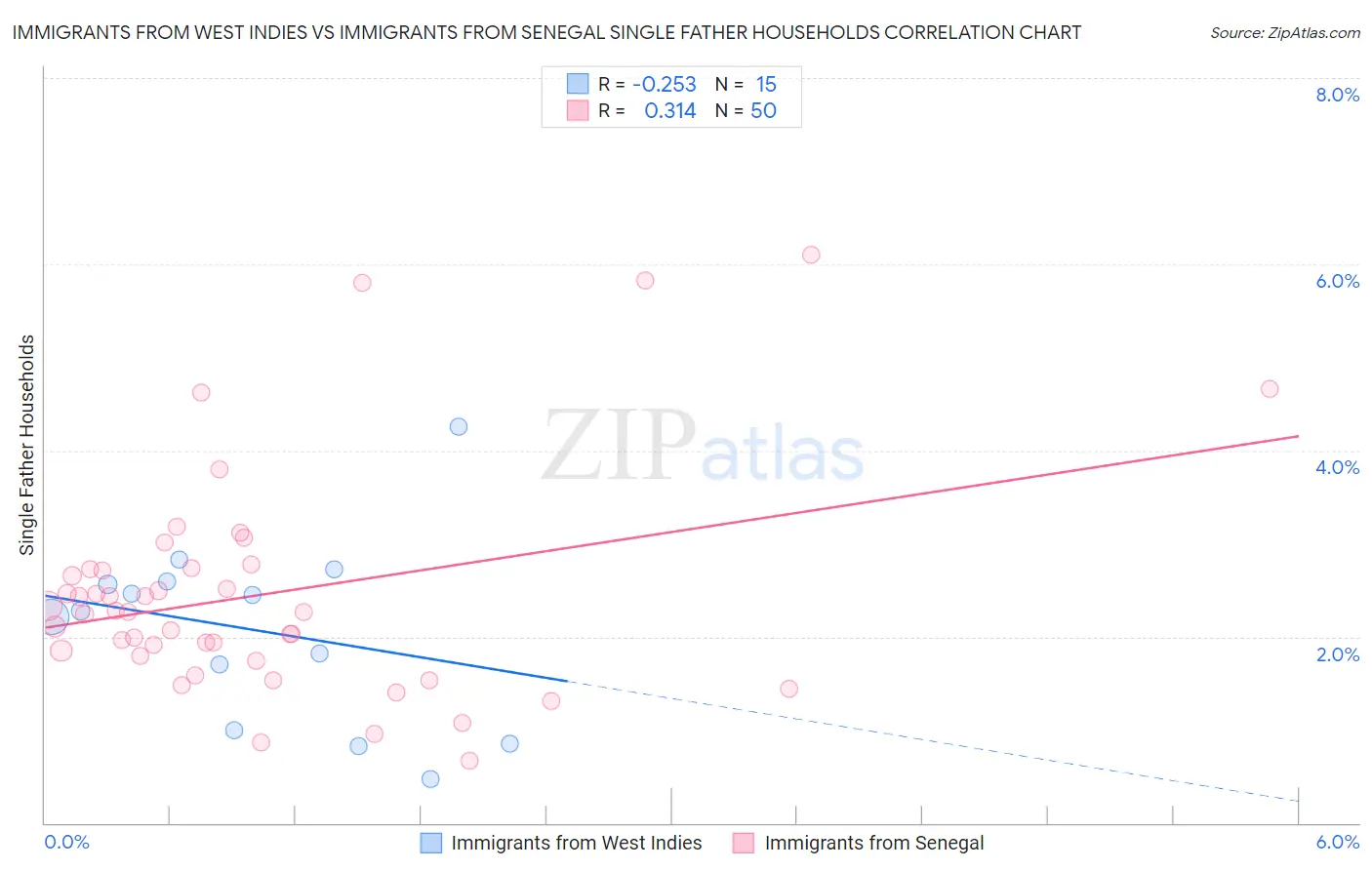 Immigrants from West Indies vs Immigrants from Senegal Single Father Households