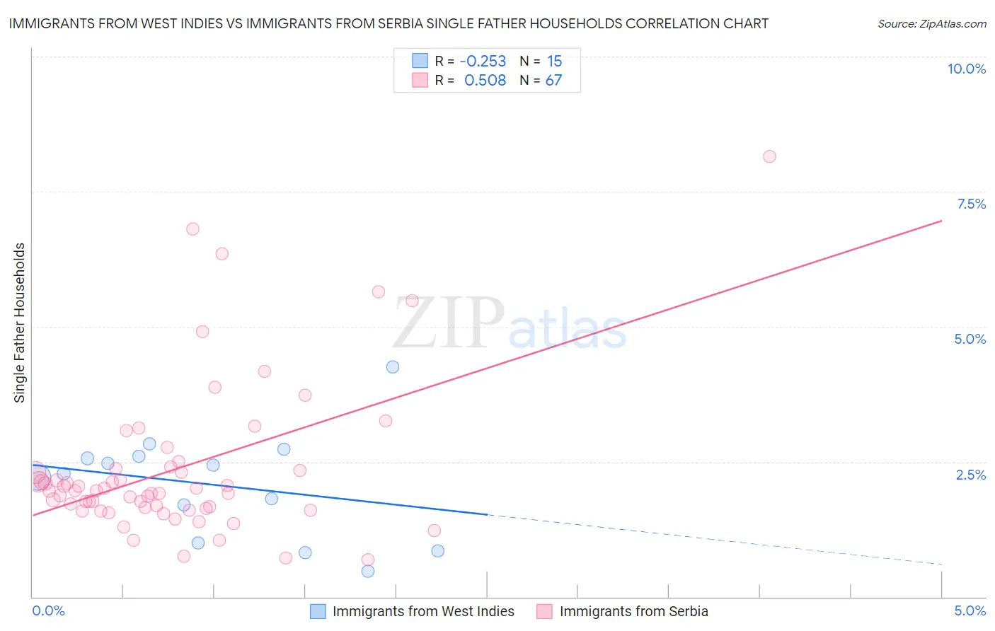 Immigrants from West Indies vs Immigrants from Serbia Single Father Households