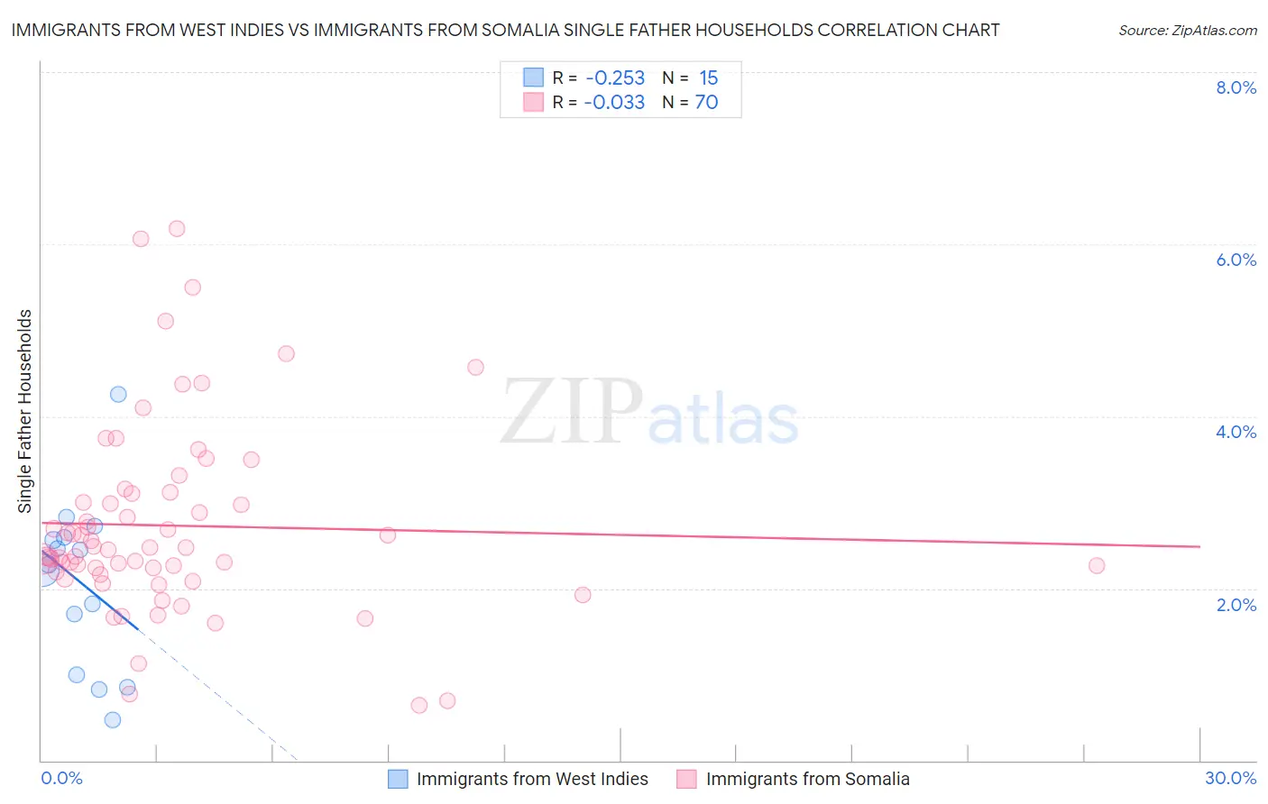 Immigrants from West Indies vs Immigrants from Somalia Single Father Households