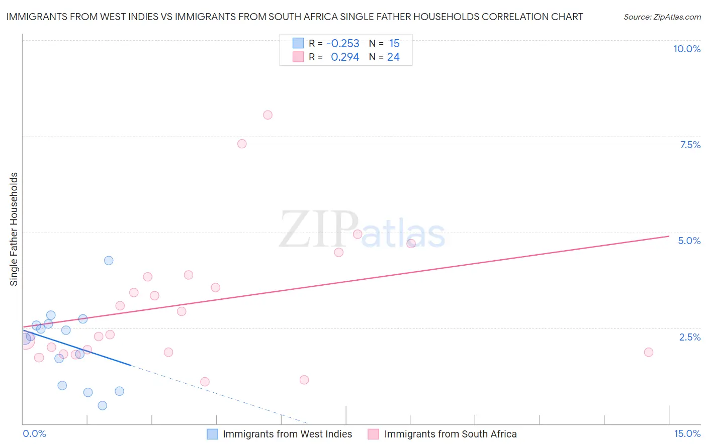 Immigrants from West Indies vs Immigrants from South Africa Single Father Households
