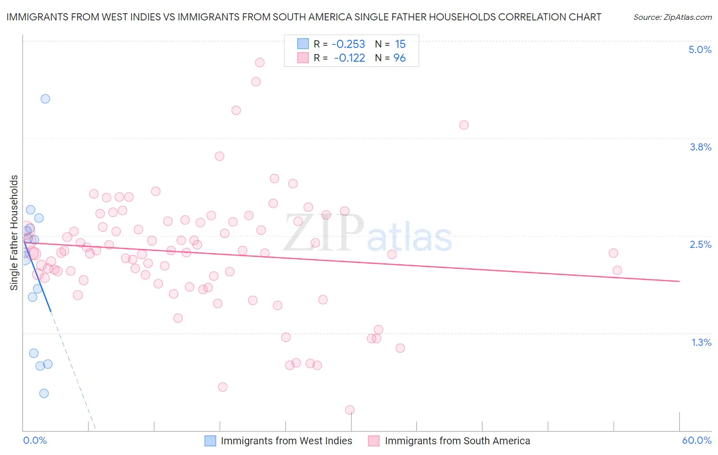 Immigrants from West Indies vs Immigrants from South America Single Father Households