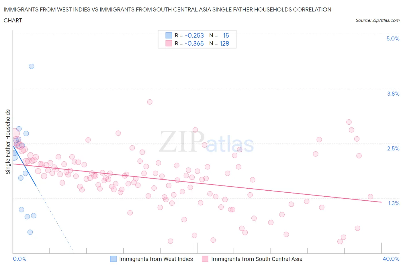 Immigrants from West Indies vs Immigrants from South Central Asia Single Father Households