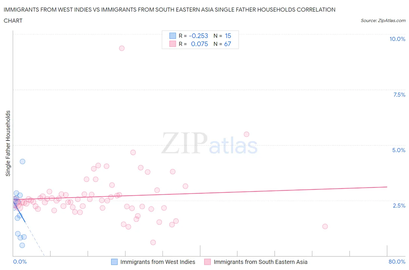 Immigrants from West Indies vs Immigrants from South Eastern Asia Single Father Households
