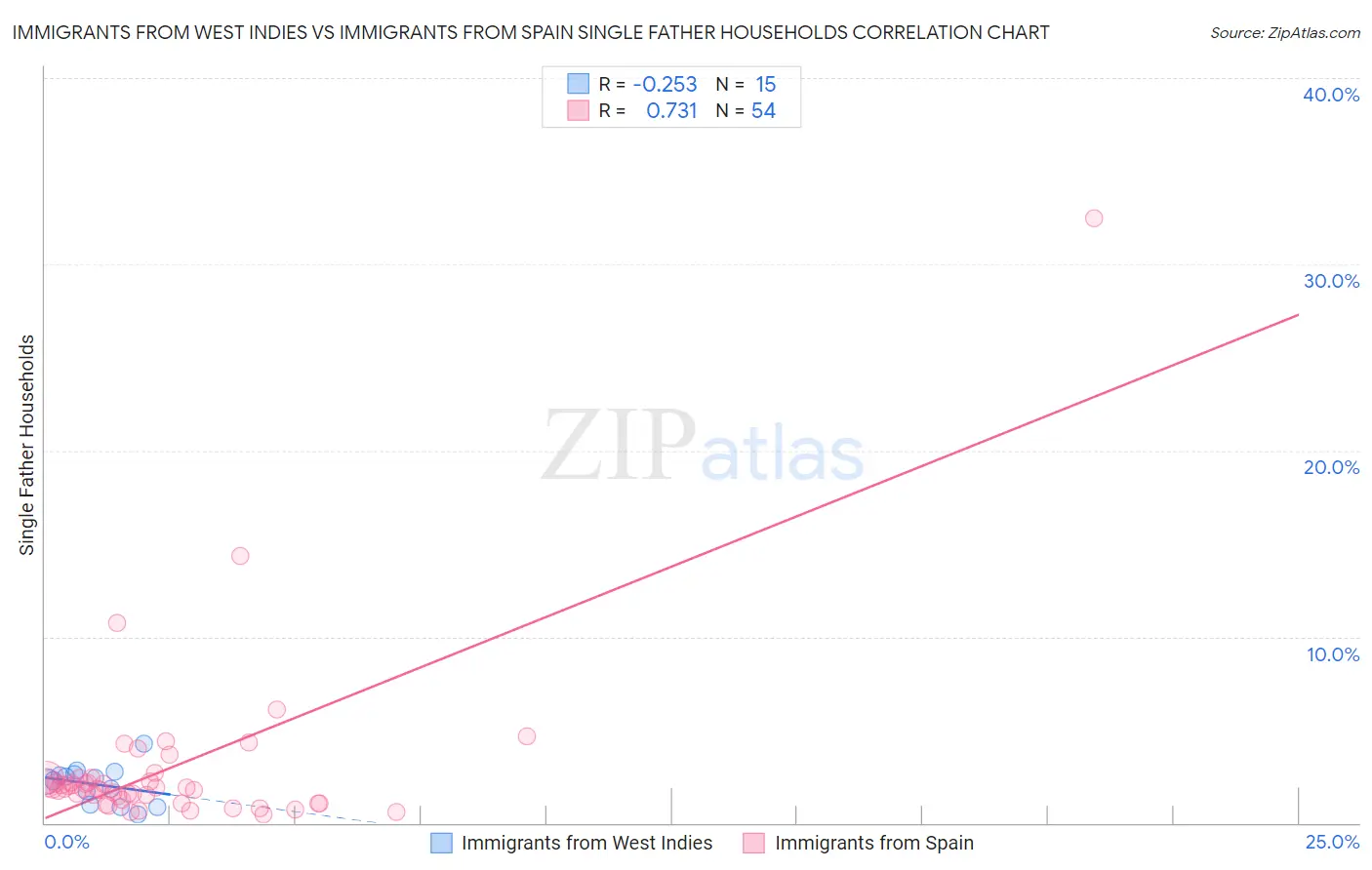 Immigrants from West Indies vs Immigrants from Spain Single Father Households