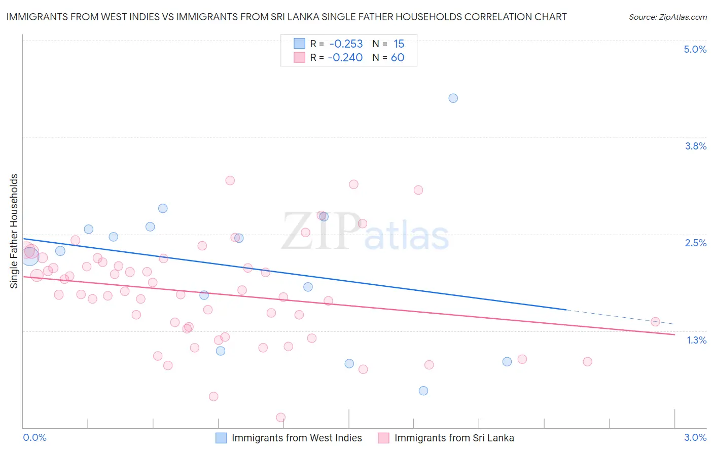 Immigrants from West Indies vs Immigrants from Sri Lanka Single Father Households