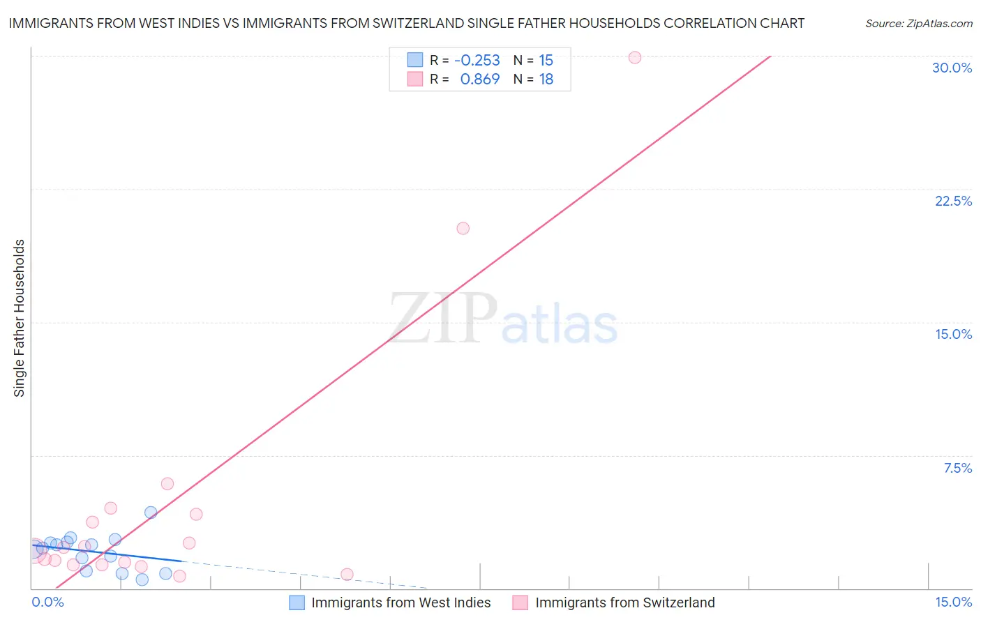 Immigrants from West Indies vs Immigrants from Switzerland Single Father Households