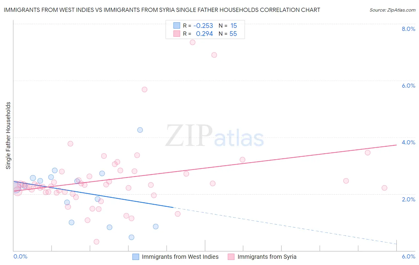 Immigrants from West Indies vs Immigrants from Syria Single Father Households