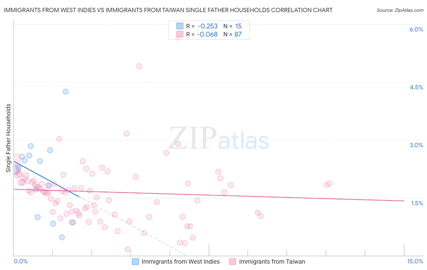 Immigrants from West Indies vs Immigrants from Taiwan Single Father Households