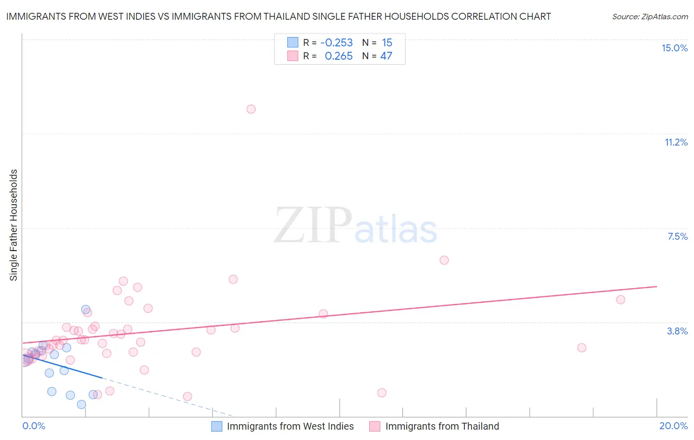 Immigrants from West Indies vs Immigrants from Thailand Single Father Households