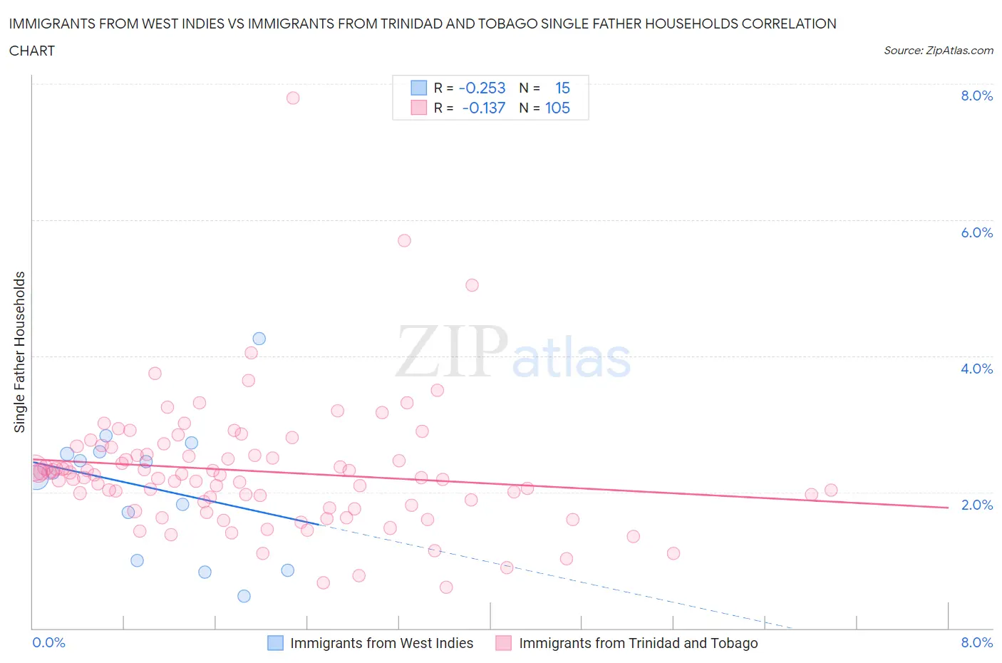 Immigrants from West Indies vs Immigrants from Trinidad and Tobago Single Father Households
