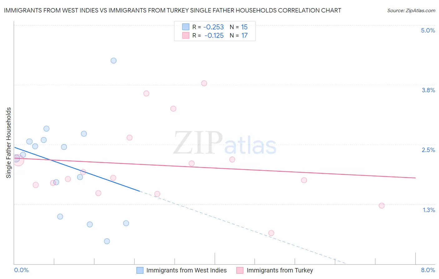 Immigrants from West Indies vs Immigrants from Turkey Single Father Households