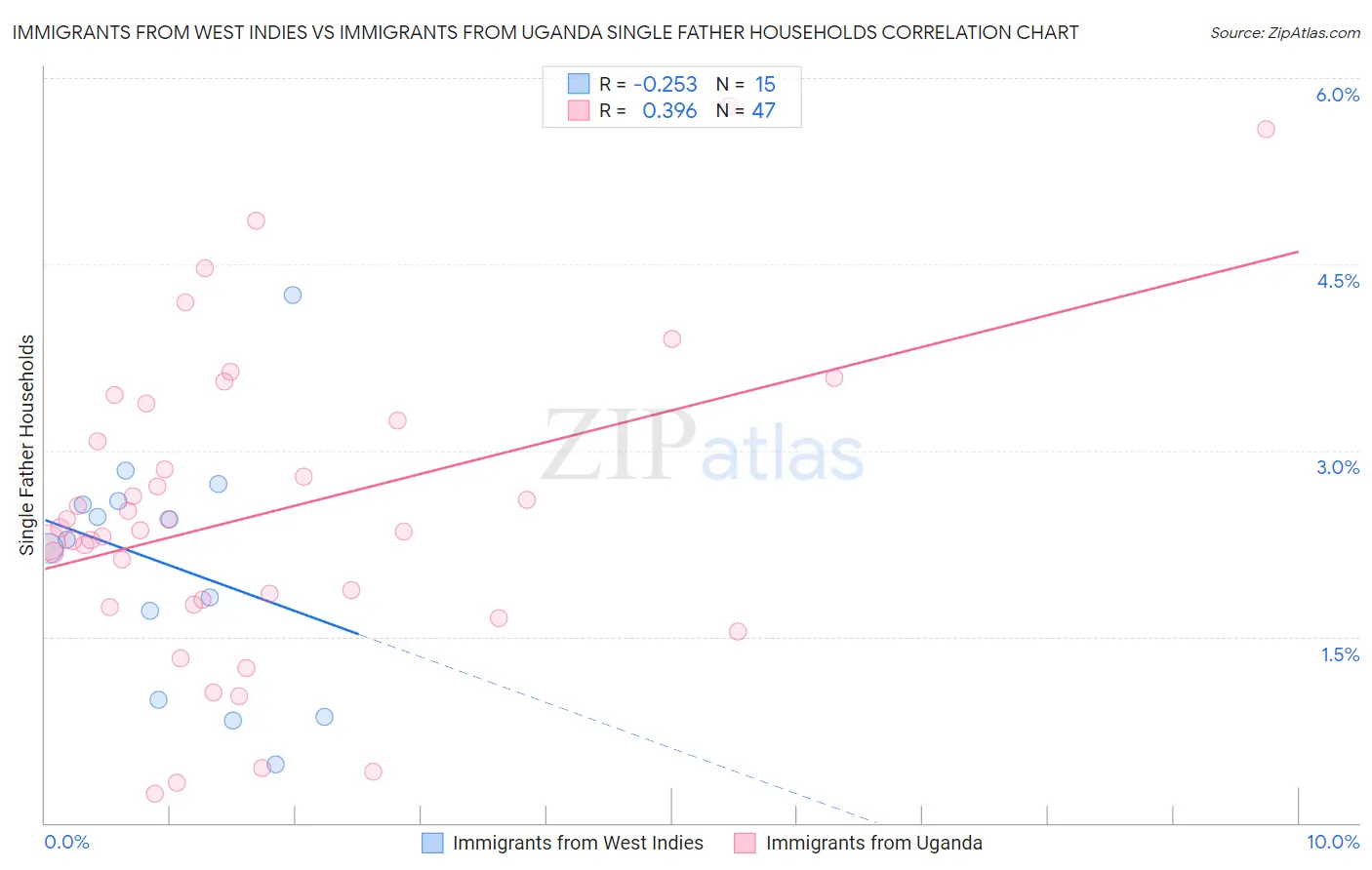 Immigrants from West Indies vs Immigrants from Uganda Single Father Households