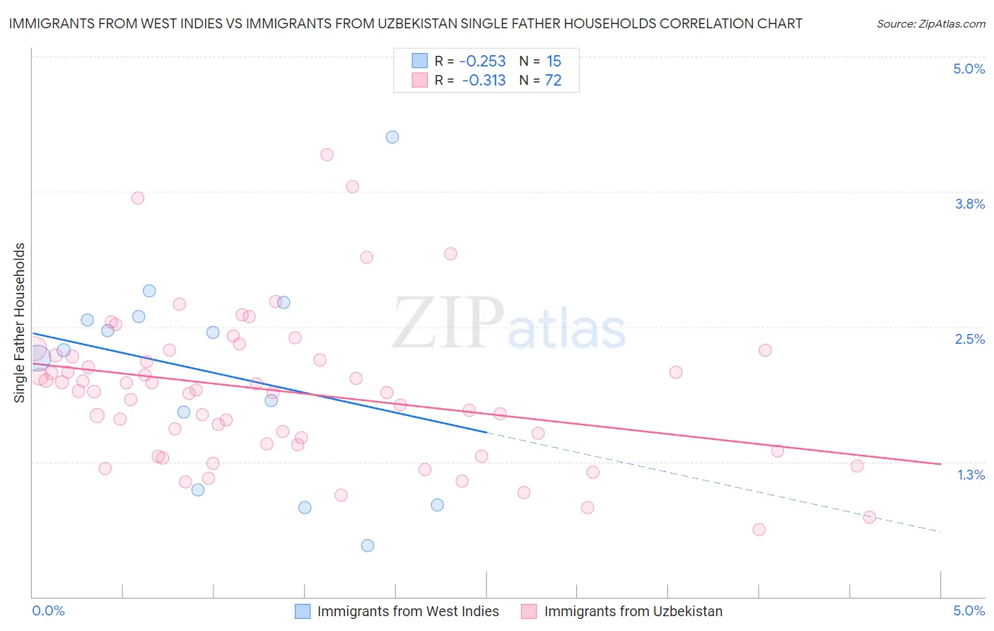 Immigrants from West Indies vs Immigrants from Uzbekistan Single Father Households