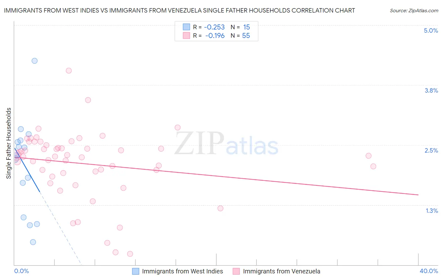 Immigrants from West Indies vs Immigrants from Venezuela Single Father Households