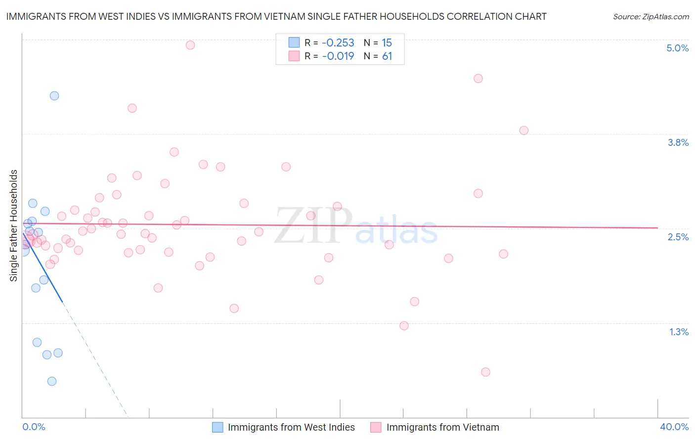 Immigrants from West Indies vs Immigrants from Vietnam Single Father Households