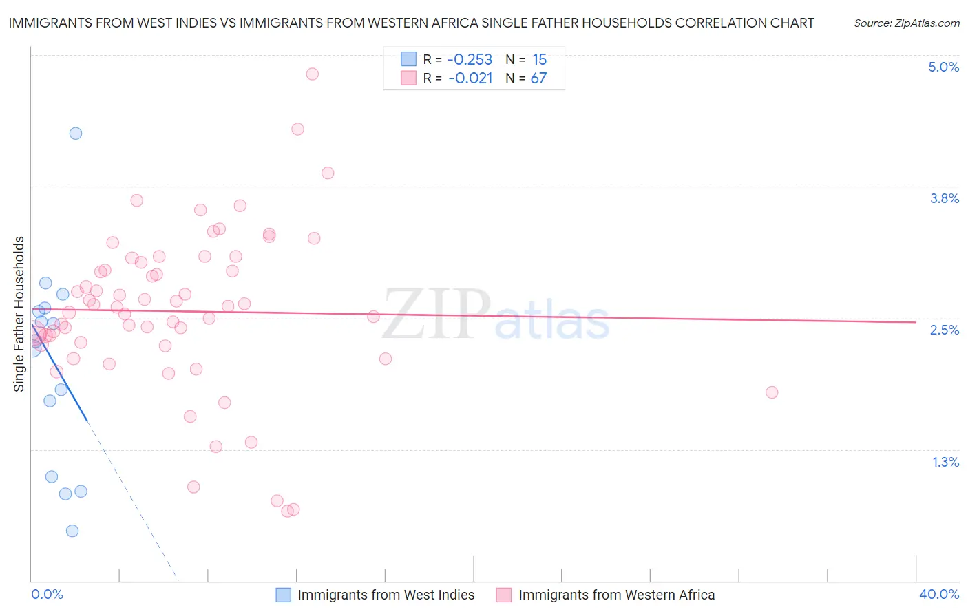 Immigrants from West Indies vs Immigrants from Western Africa Single Father Households