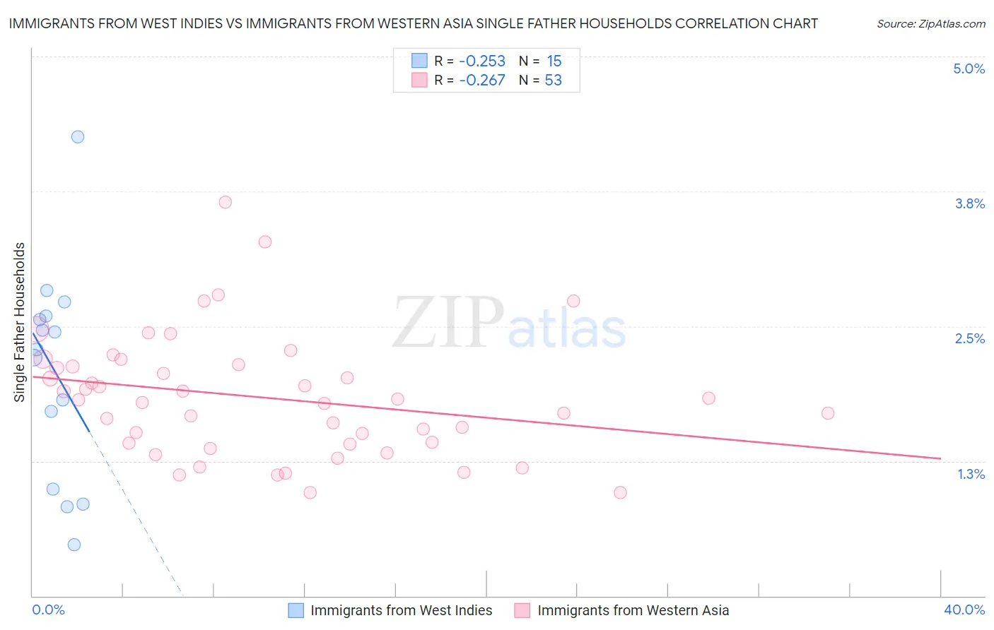 Immigrants from West Indies vs Immigrants from Western Asia Single Father Households