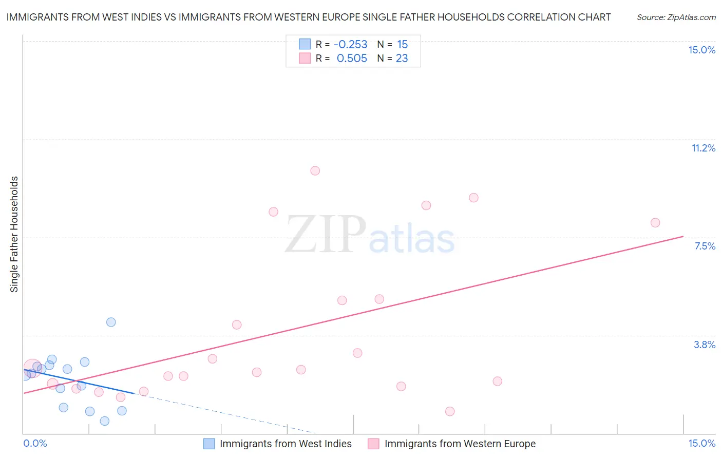 Immigrants from West Indies vs Immigrants from Western Europe Single Father Households