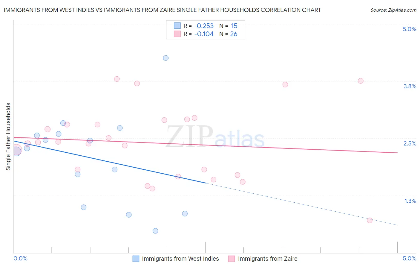 Immigrants from West Indies vs Immigrants from Zaire Single Father Households