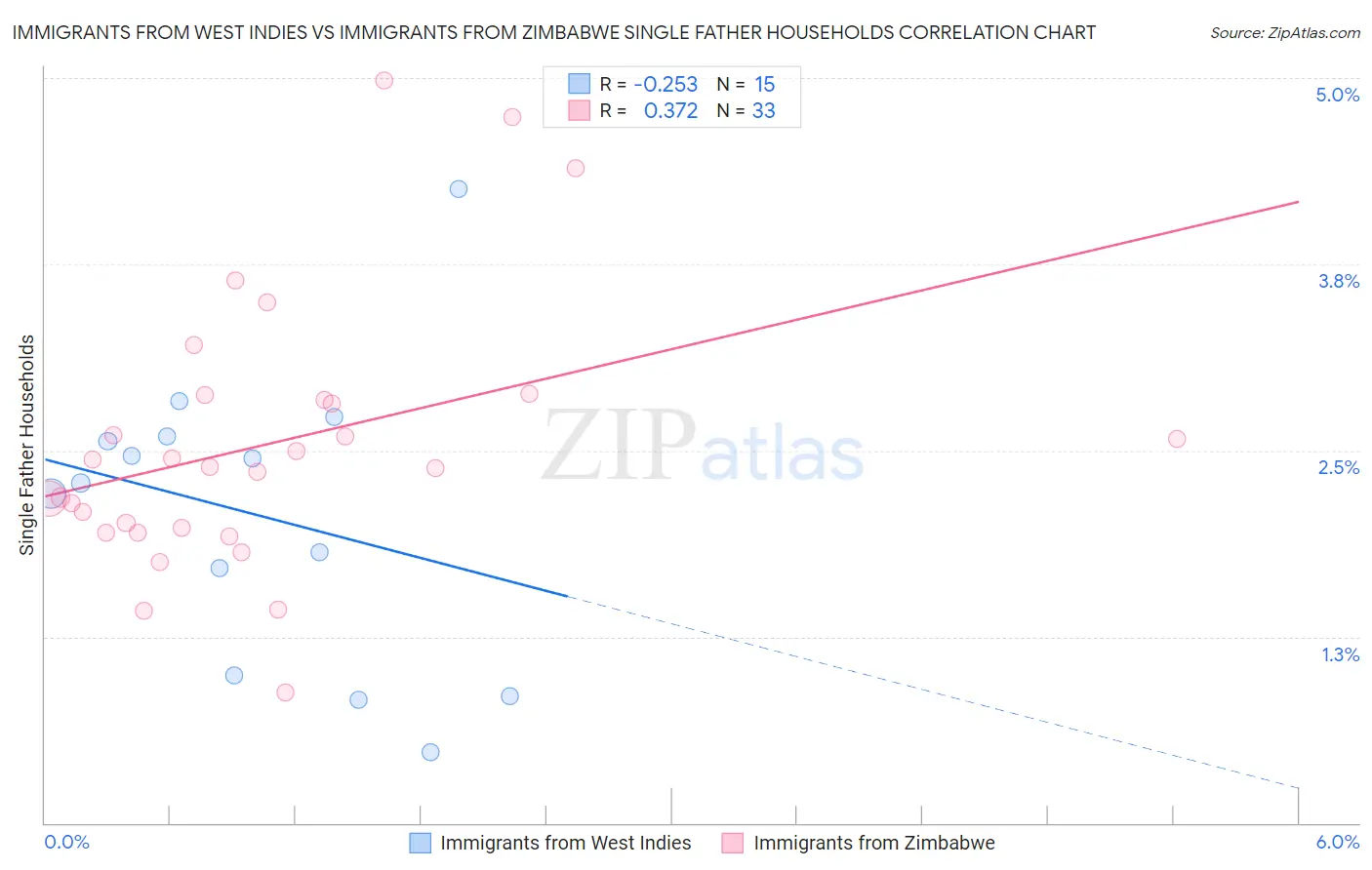 Immigrants from West Indies vs Immigrants from Zimbabwe Single Father Households