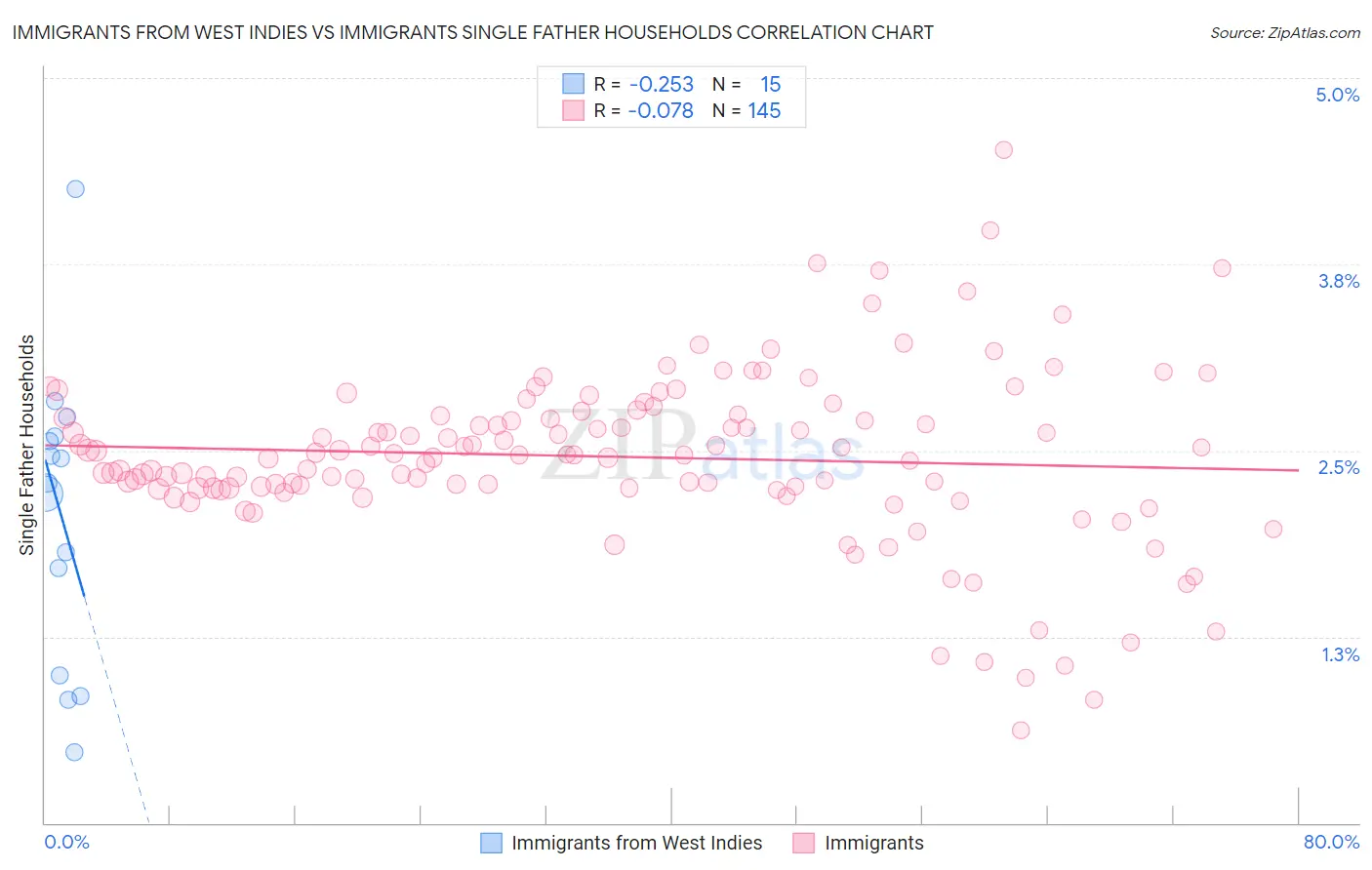 Immigrants from West Indies vs Immigrants Single Father Households