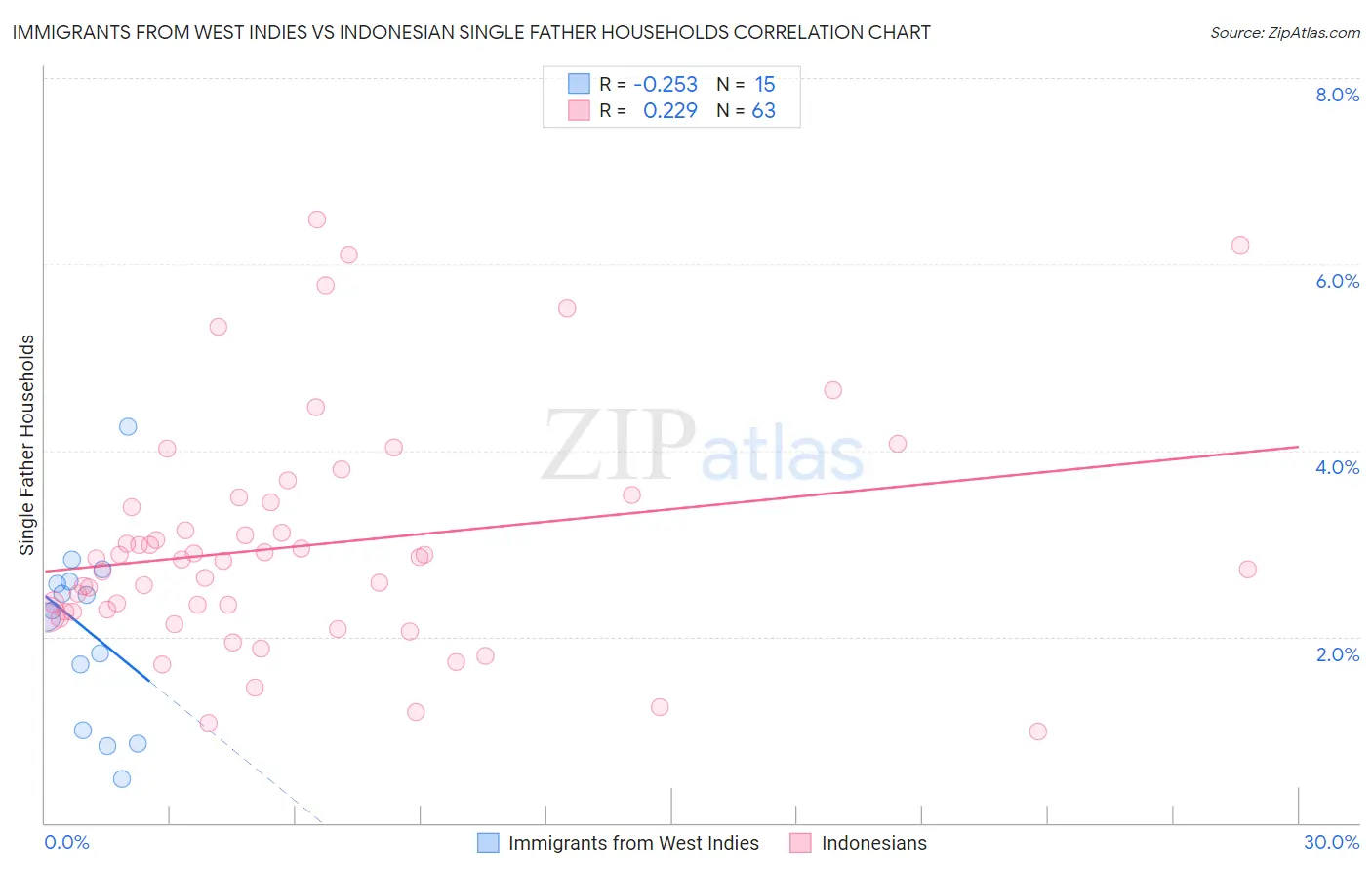 Immigrants from West Indies vs Indonesian Single Father Households