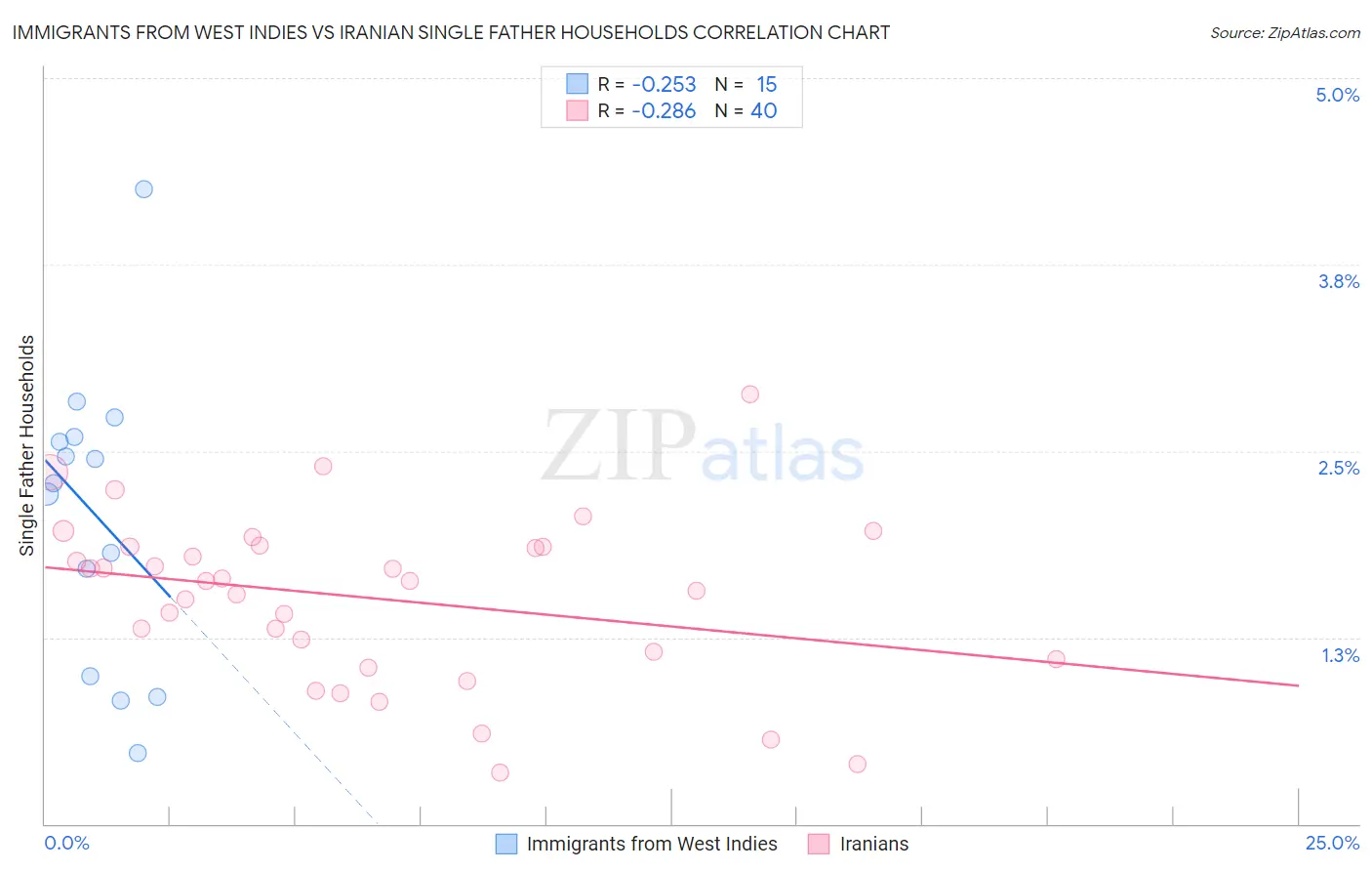 Immigrants from West Indies vs Iranian Single Father Households