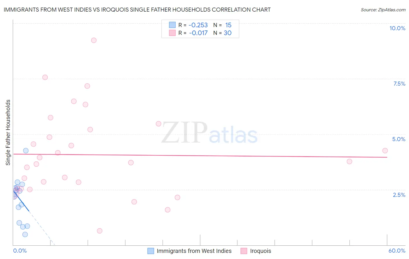 Immigrants from West Indies vs Iroquois Single Father Households