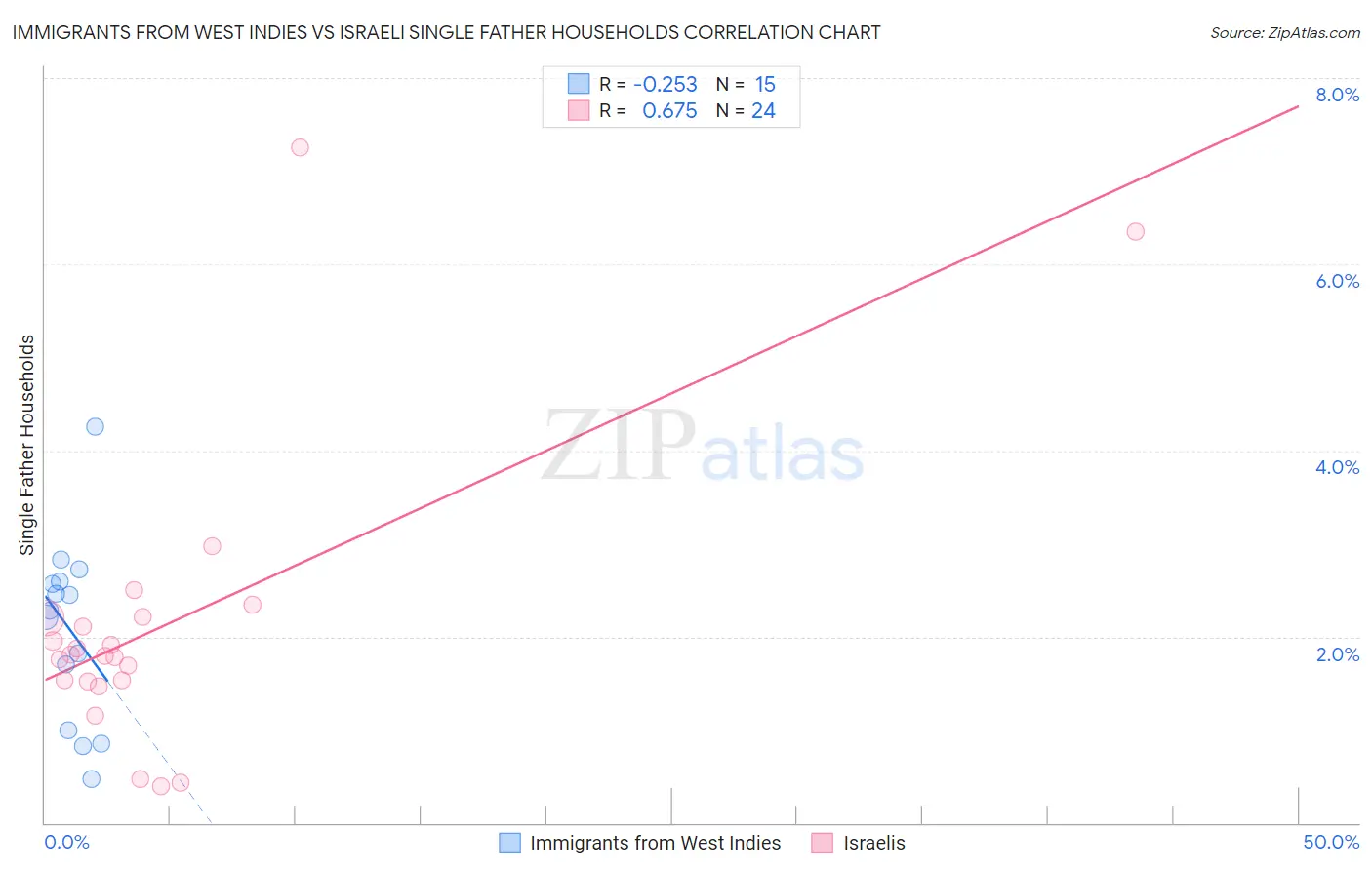 Immigrants from West Indies vs Israeli Single Father Households
