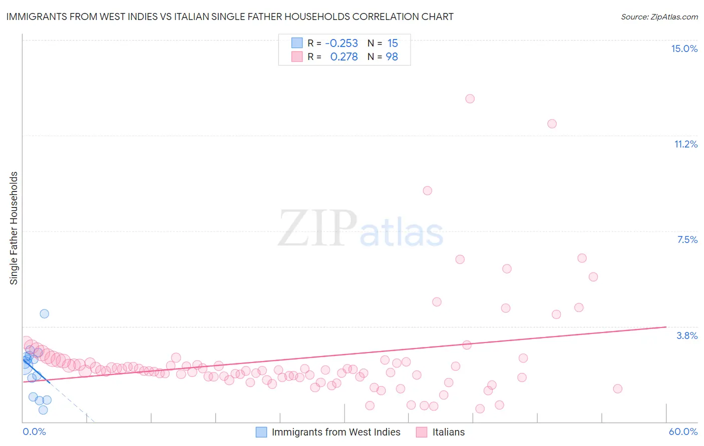 Immigrants from West Indies vs Italian Single Father Households