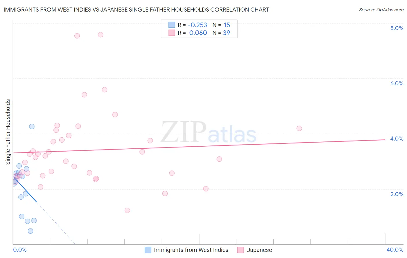 Immigrants from West Indies vs Japanese Single Father Households