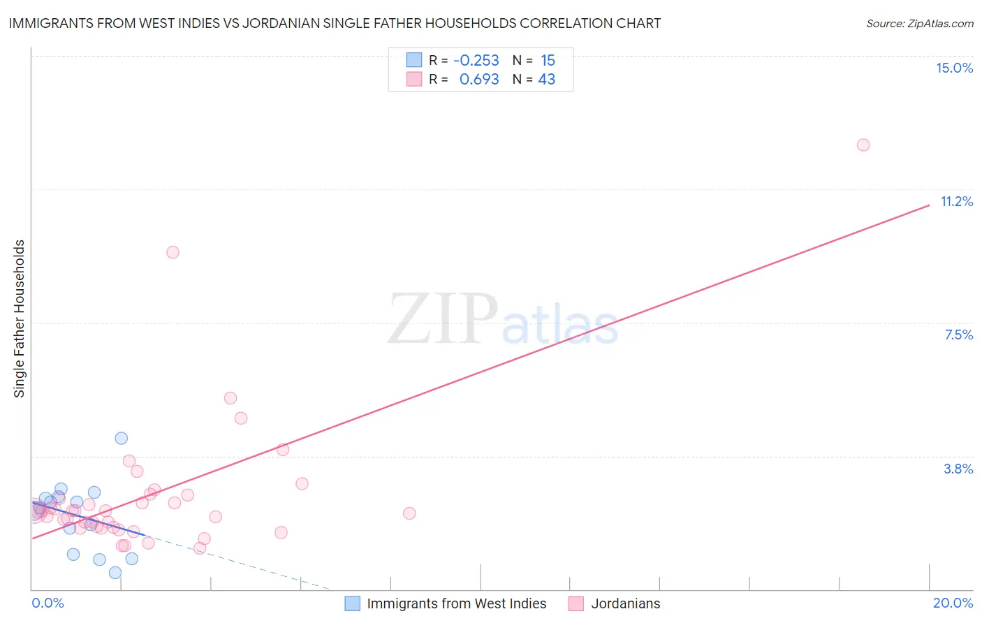 Immigrants from West Indies vs Jordanian Single Father Households