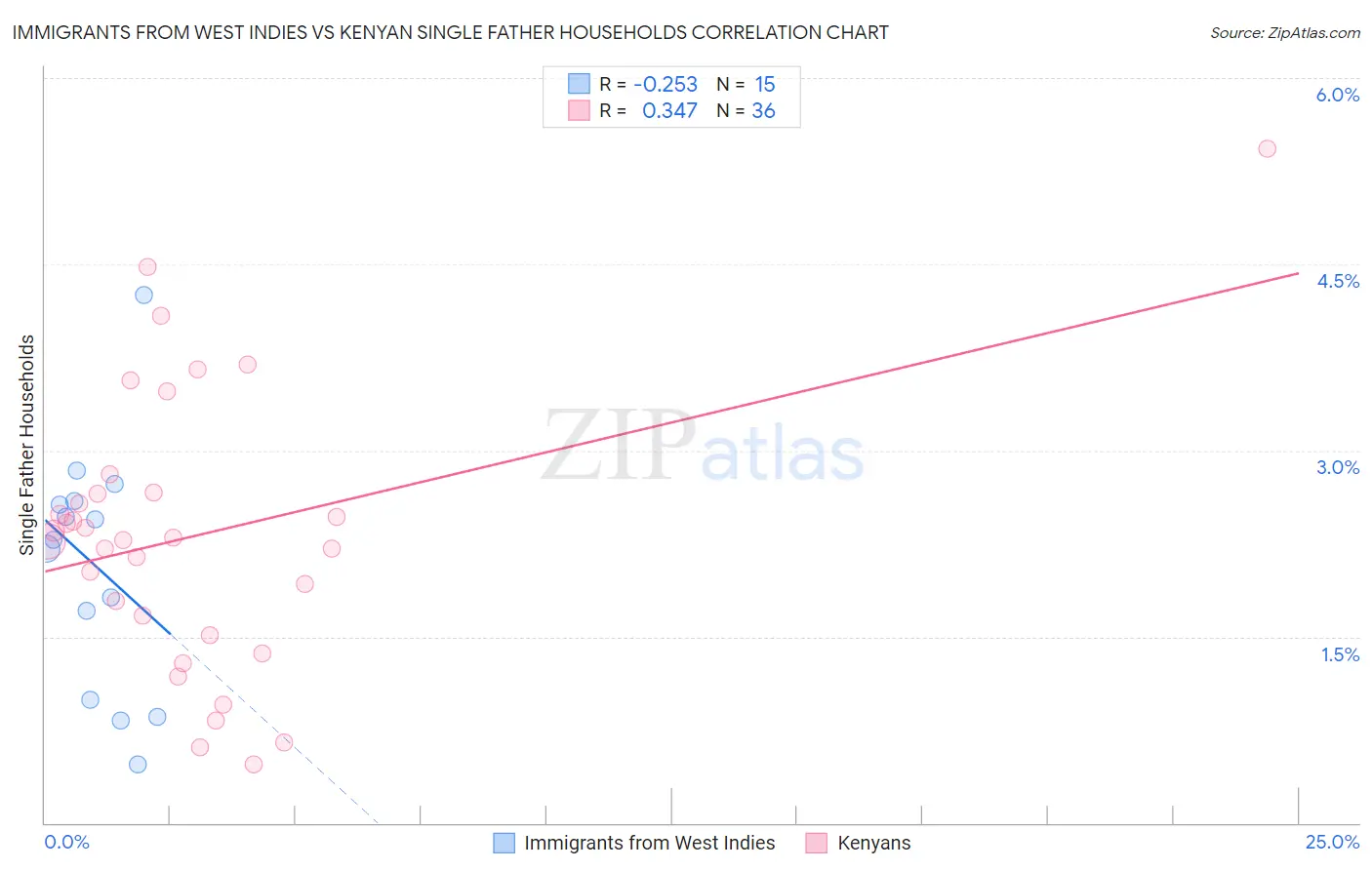 Immigrants from West Indies vs Kenyan Single Father Households
