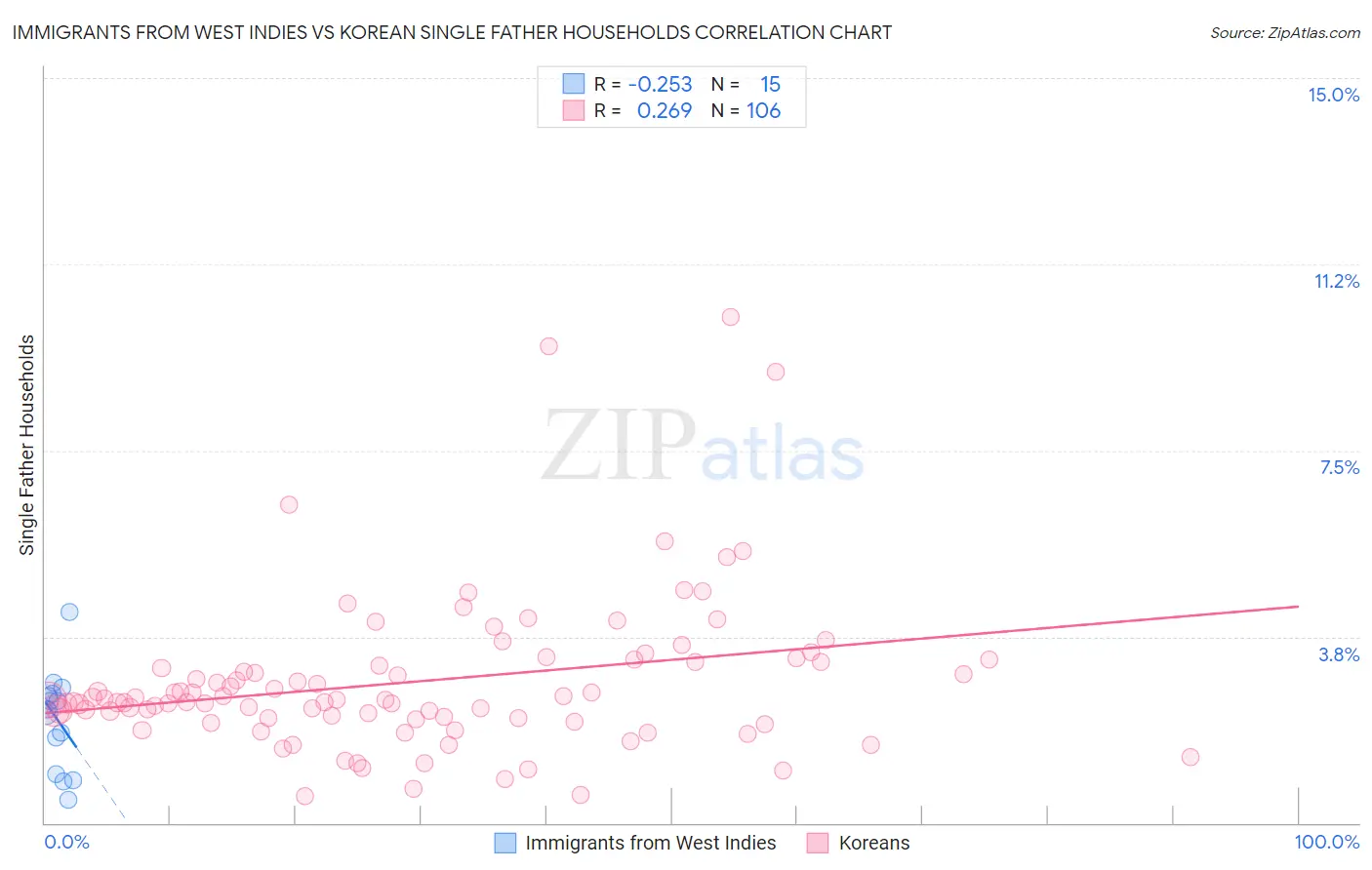 Immigrants from West Indies vs Korean Single Father Households