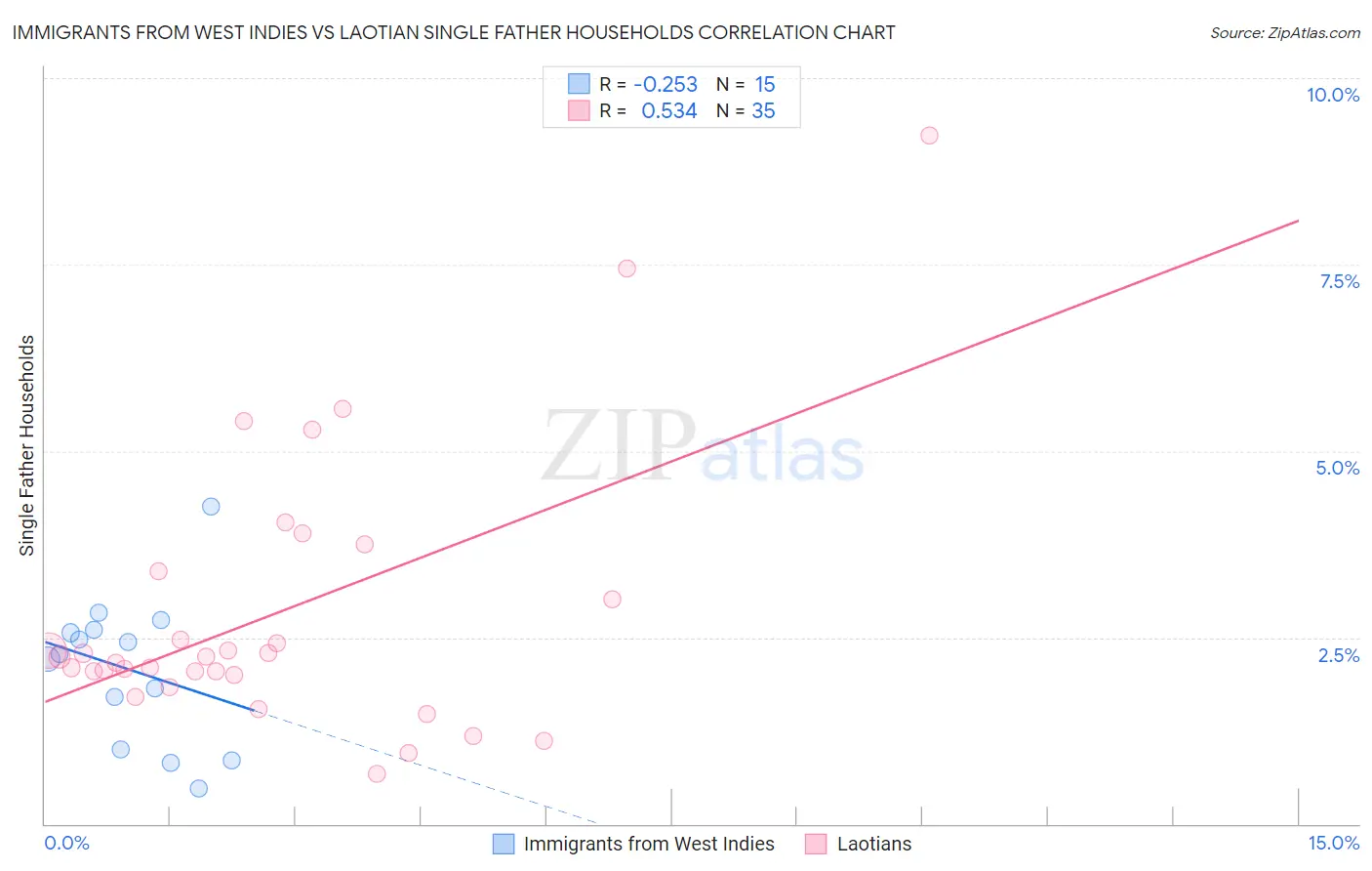 Immigrants from West Indies vs Laotian Single Father Households