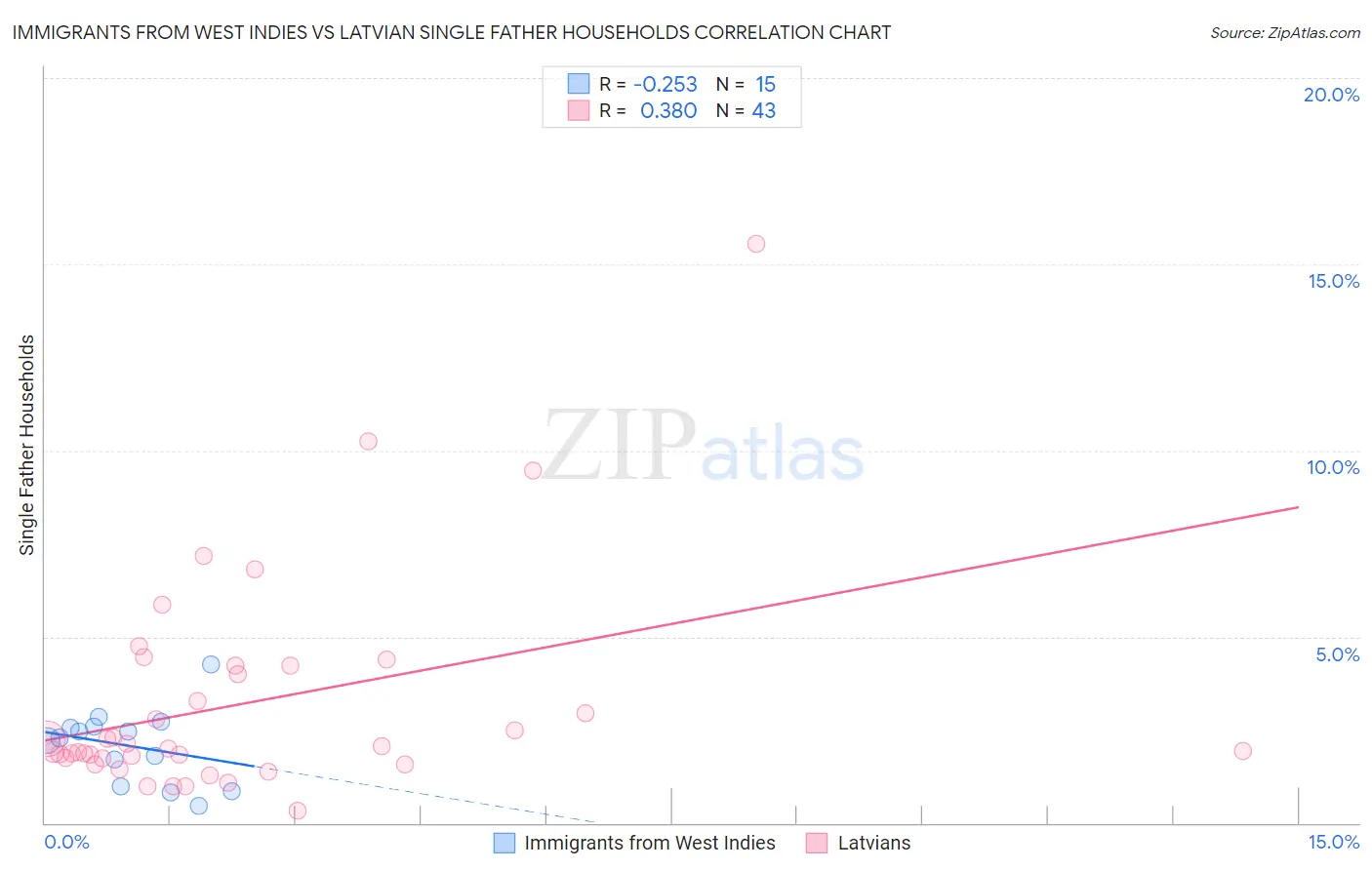 Immigrants from West Indies vs Latvian Single Father Households