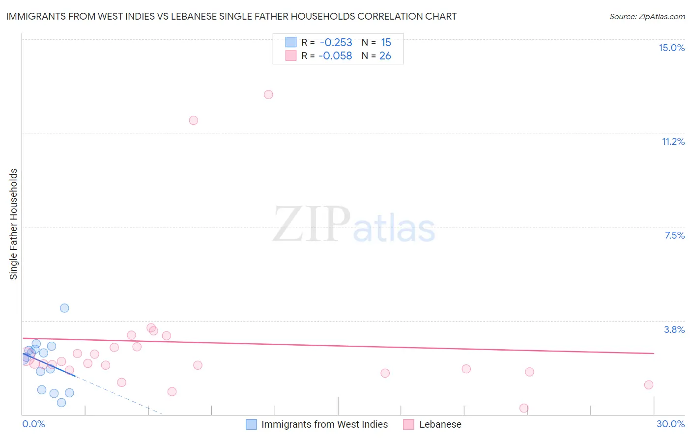 Immigrants from West Indies vs Lebanese Single Father Households