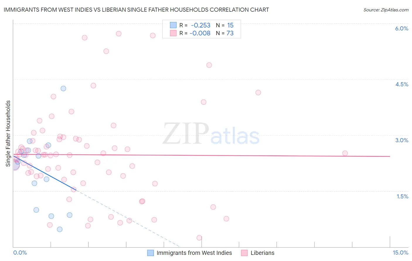Immigrants from West Indies vs Liberian Single Father Households