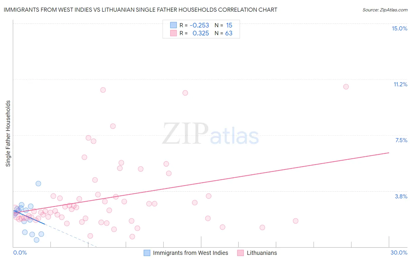 Immigrants from West Indies vs Lithuanian Single Father Households