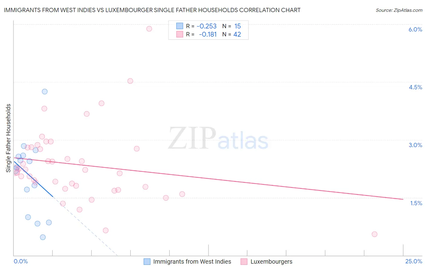 Immigrants from West Indies vs Luxembourger Single Father Households