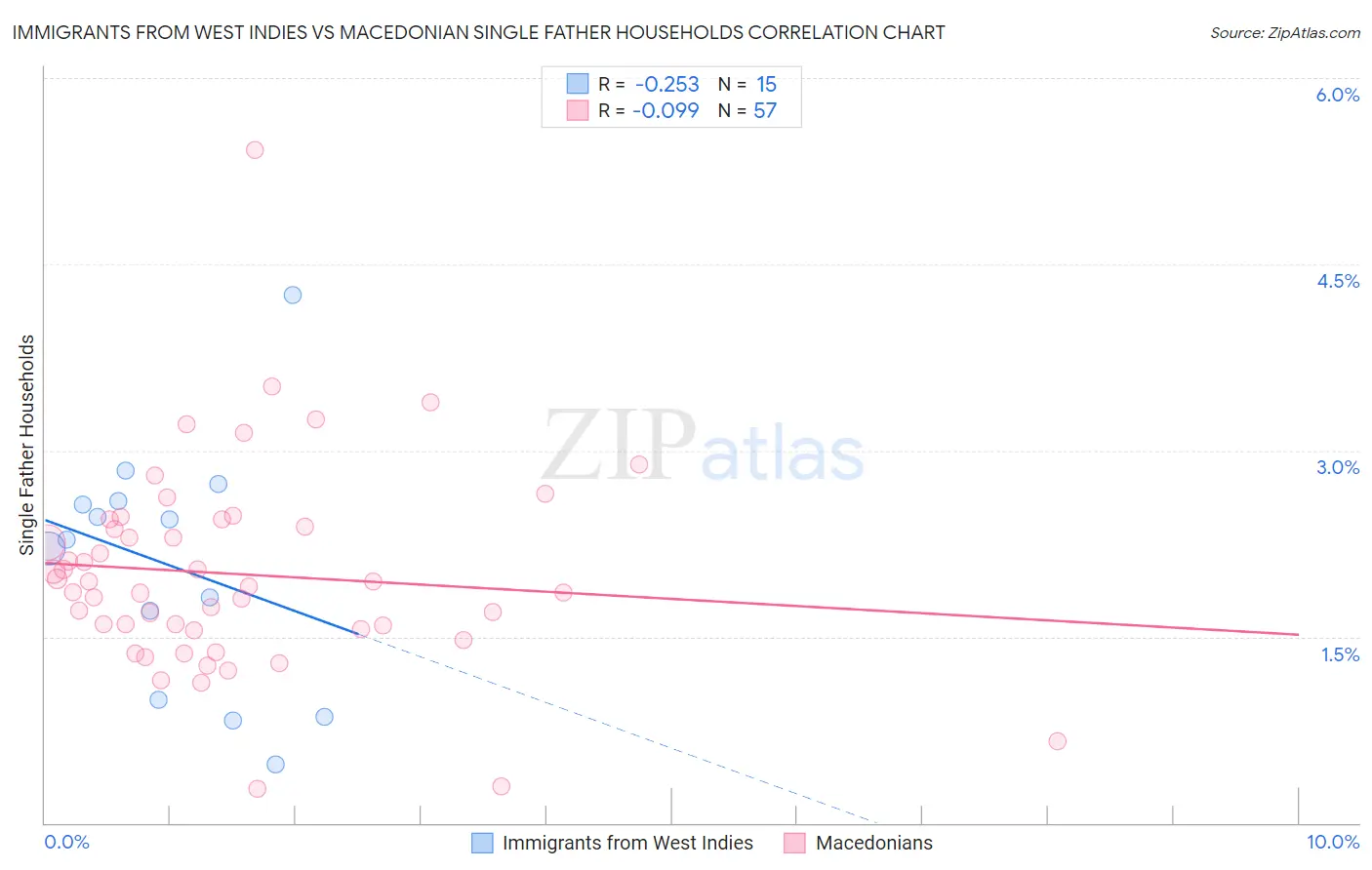 Immigrants from West Indies vs Macedonian Single Father Households