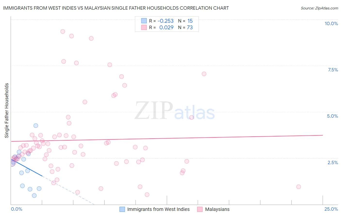 Immigrants from West Indies vs Malaysian Single Father Households